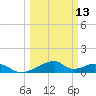 Morgans Point tide chart for Wednesday, March 13, 2024