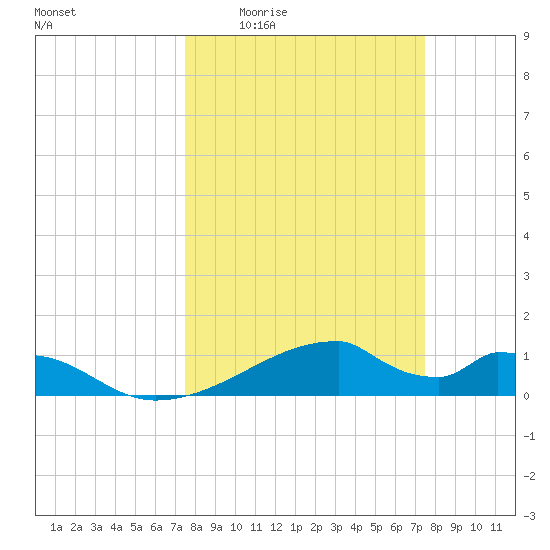 Morgans Point tide chart for Thursday, March 14, 2024
