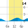 Morgans Point tide chart for Thursday, March 14, 2024