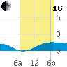 Morgans Point tide chart for Saturday, March 16, 2024