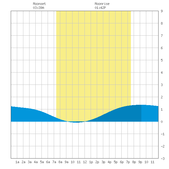 Morgans Point tide chart for Monday, March 18, 2024