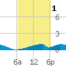 Morgans Point tide chart for Friday, March 1, 2024