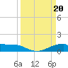 Morgans Point tide chart for Wednesday, March 20, 2024