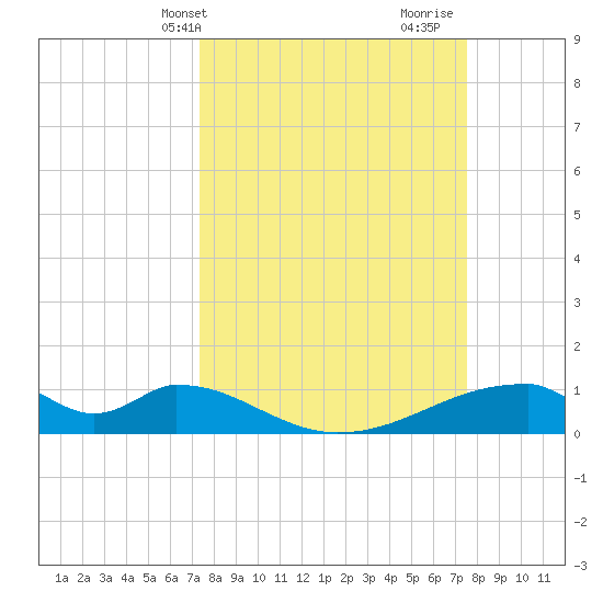 Morgans Point tide chart for Thursday, March 21, 2024