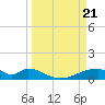 Morgans Point tide chart for Thursday, March 21, 2024