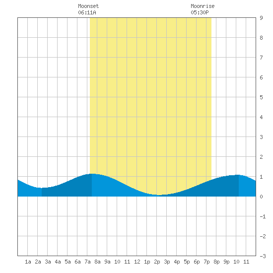 Morgans Point tide chart for Friday, March 22, 2024