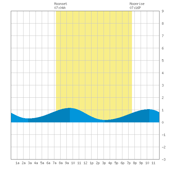 Morgans Point tide chart for Sunday, March 24, 2024