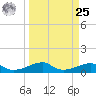 Morgans Point tide chart for Monday, March 25, 2024