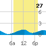 Morgans Point tide chart for Wednesday, March 27, 2024