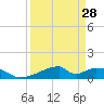 Morgans Point tide chart for Thursday, March 28, 2024