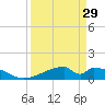 Morgans Point tide chart for Friday, March 29, 2024
