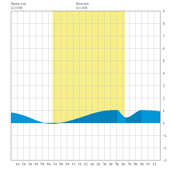 Morgans Point tide chart for Saturday, March 2, 2024