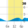 Morgans Point tide chart for Saturday, March 30, 2024
