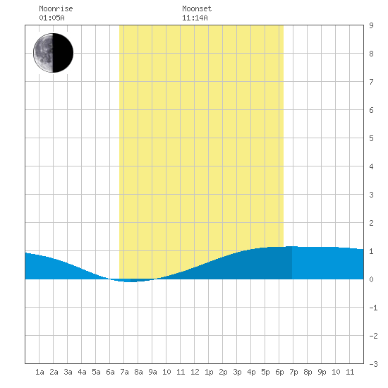 Morgans Point tide chart for Sunday, March 3, 2024