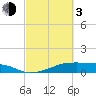Morgans Point tide chart for Sunday, March 3, 2024