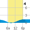Morgans Point tide chart for Monday, March 4, 2024
