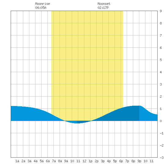 Morgans Point tide chart for Wednesday, March 6, 2024