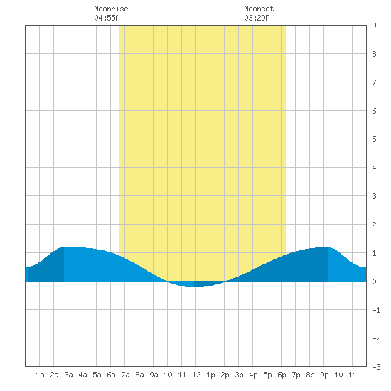 Morgans Point tide chart for Thursday, March 7, 2024