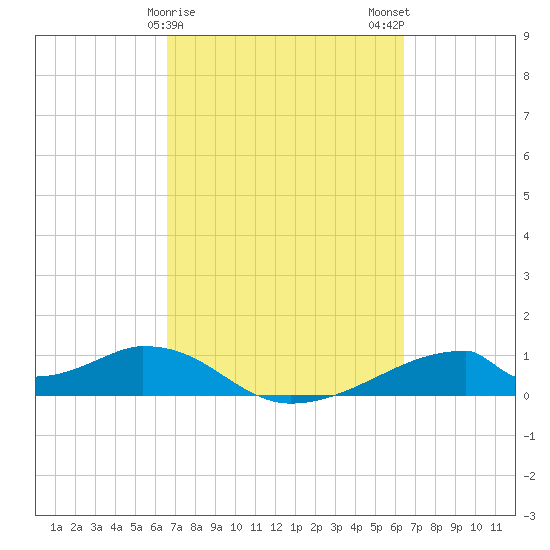 Morgans Point tide chart for Friday, March 8, 2024