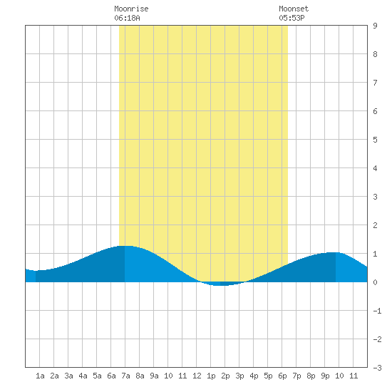 Morgans Point tide chart for Saturday, March 9, 2024