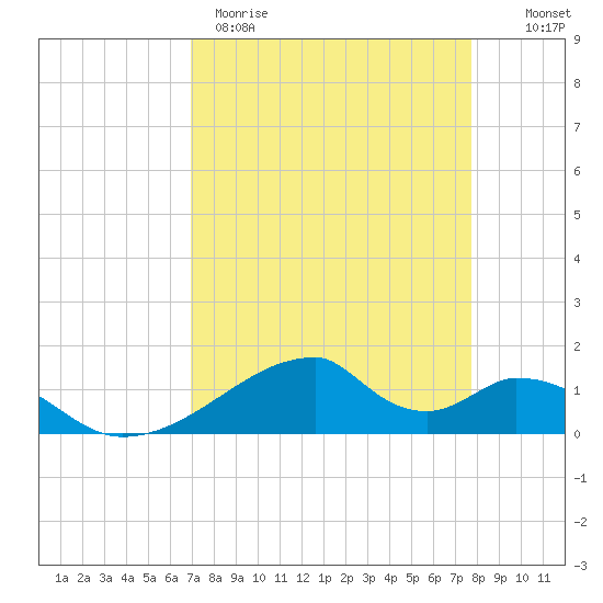 Morgans Point tide chart for Wednesday, April 10, 2024