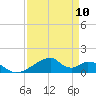 Morgans Point tide chart for Wednesday, April 10, 2024