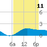 Morgans Point tide chart for Thursday, April 11, 2024