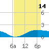 Morgans Point tide chart for Sunday, April 14, 2024