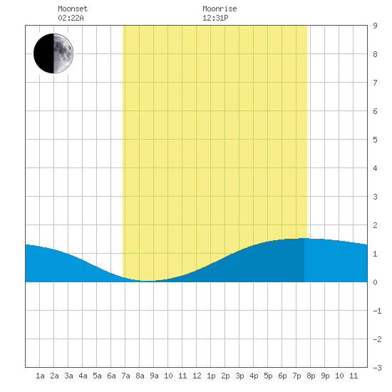 Morgans Point tide chart for Monday, April 15, 2024