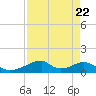 Morgans Point tide chart for Monday, April 22, 2024