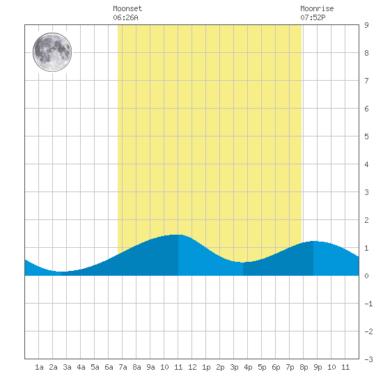 Morgans Point tide chart for Tuesday, April 23, 2024