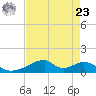 Morgans Point tide chart for Tuesday, April 23, 2024