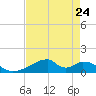 Morgans Point tide chart for Wednesday, April 24, 2024