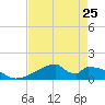 Morgans Point tide chart for Thursday, April 25, 2024