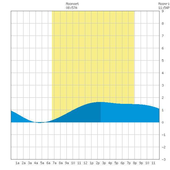 Morgans Point tide chart for Saturday, April 27, 2024