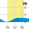 Morgans Point tide chart for Sunday, April 28, 2024