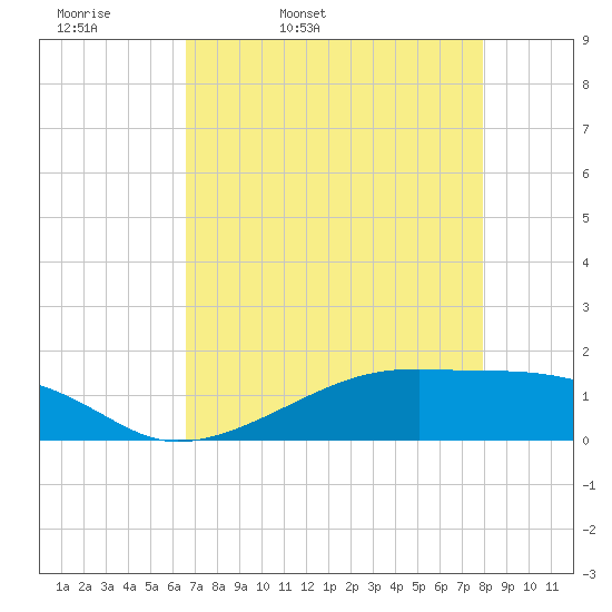 Morgans Point tide chart for Monday, April 29, 2024