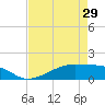 Morgans Point tide chart for Monday, April 29, 2024