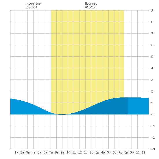 Morgans Point tide chart for Tuesday, April 2, 2024