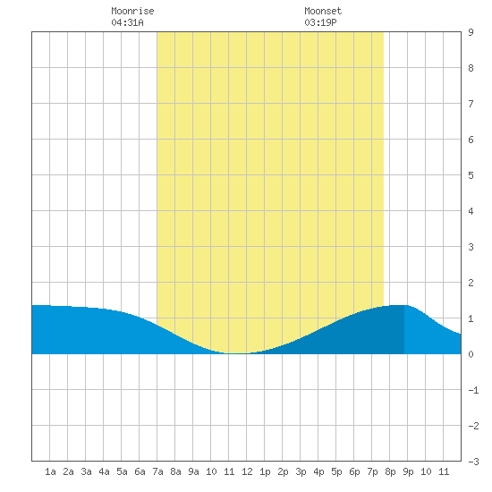 Morgans Point tide chart for Thursday, April 4, 2024