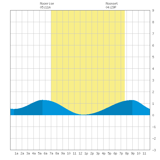Morgans Point tide chart for Friday, April 5, 2024