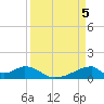 Morgans Point tide chart for Friday, April 5, 2024