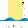 Morgans Point tide chart for Sunday, April 7, 2024