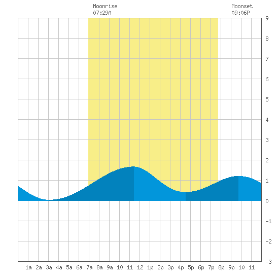 Morgans Point tide chart for Tuesday, April 9, 2024
