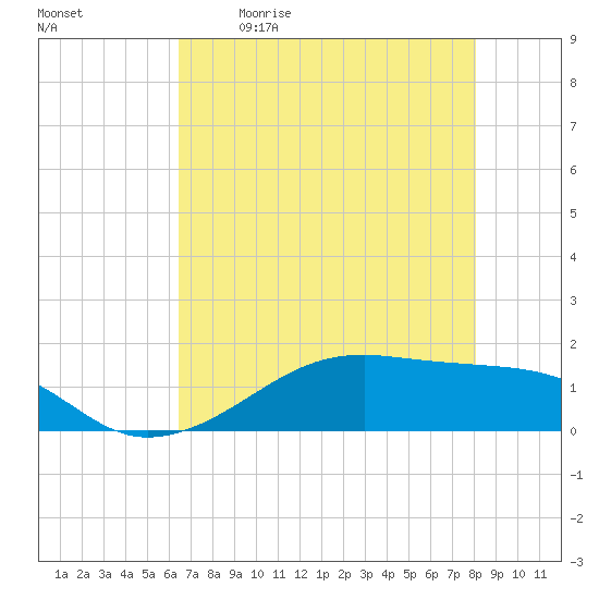Morgans Point tide chart for Saturday, May 11, 2024