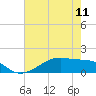 Morgans Point tide chart for Saturday, May 11, 2024