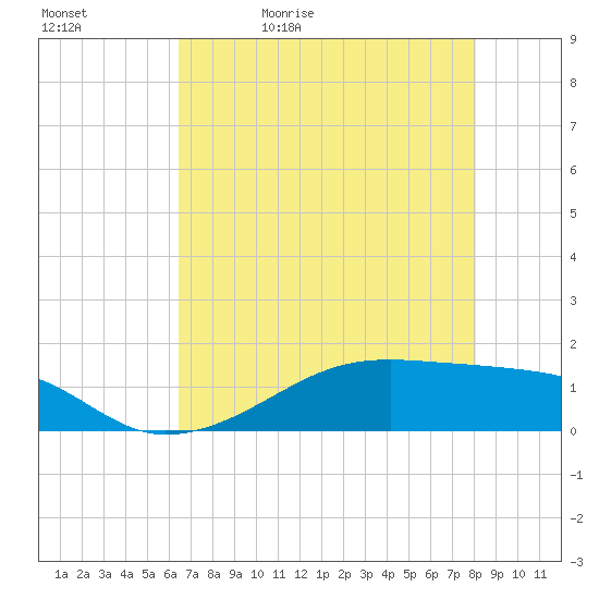 Morgans Point tide chart for Sunday, May 12, 2024