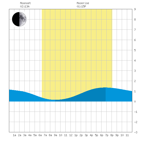 Morgans Point tide chart for Wednesday, May 15, 2024