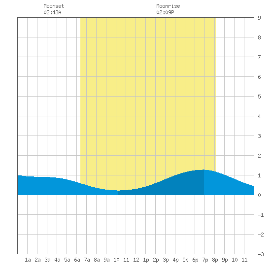 Morgans Point tide chart for Thursday, May 16, 2024