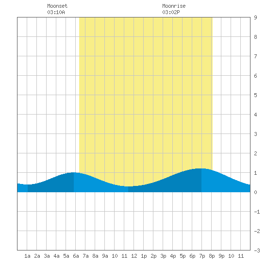 Morgans Point tide chart for Friday, May 17, 2024